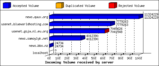Incoming Volume received by server