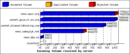 Incoming Volume received by server