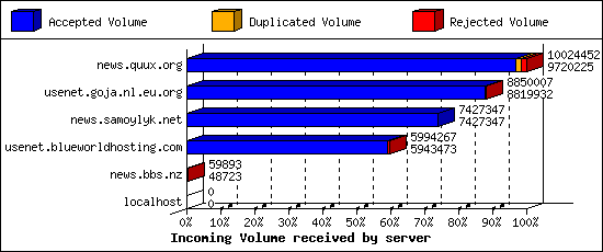Incoming Volume received by server