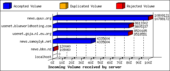 Incoming Volume received by server
