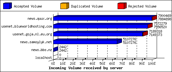 Incoming Volume received by server