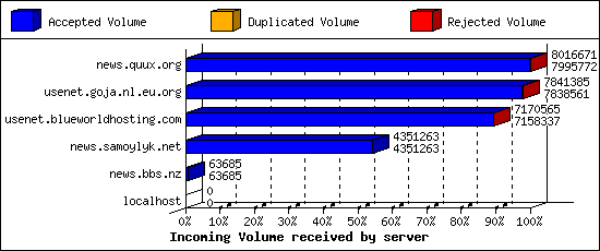 Incoming Volume received by server