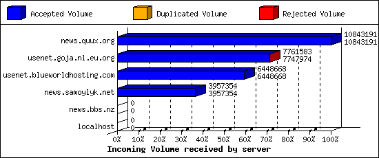 Incoming Volume received by server