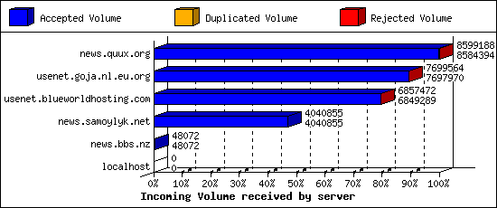 Incoming Volume received by server