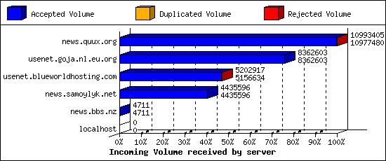 Incoming Volume received by server