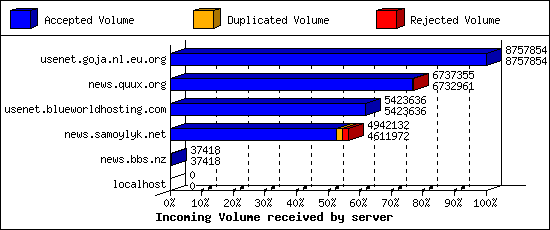 Incoming Volume received by server