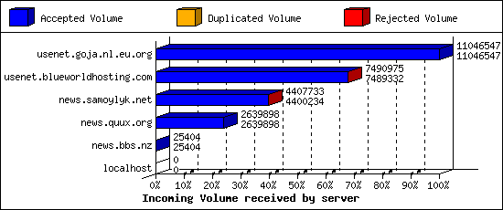 Incoming Volume received by server
