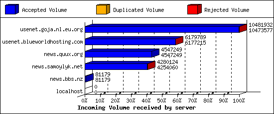 Incoming Volume received by server