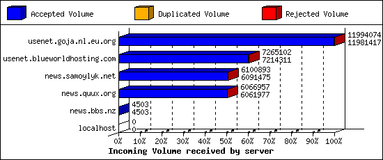 Incoming Volume received by server