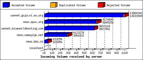 Incoming Volume received by server
