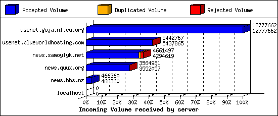 Incoming Volume received by server