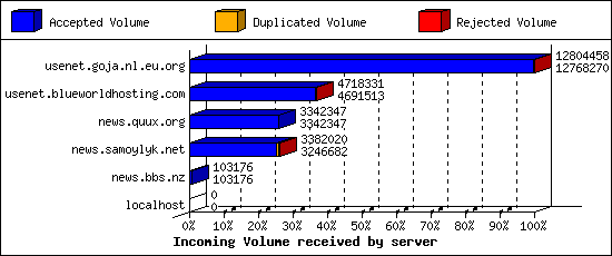 Incoming Volume received by server