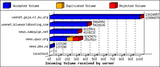 Incoming Volume received by server