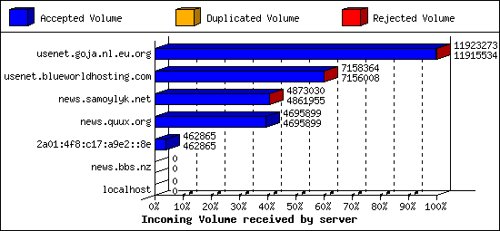 Incoming Volume received by server