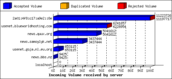 Incoming Volume received by server