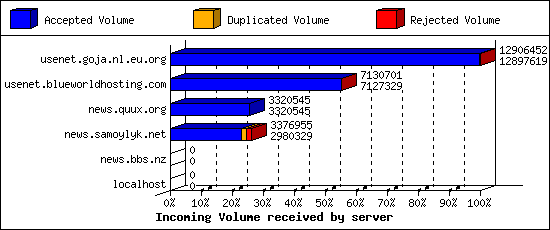 Incoming Volume received by server