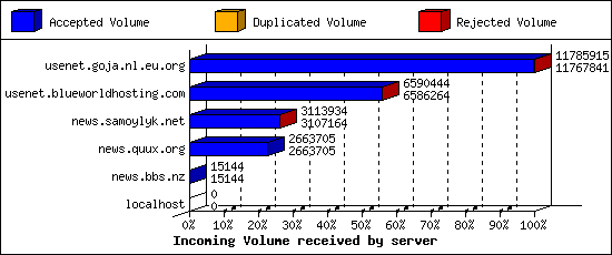 Incoming Volume received by server