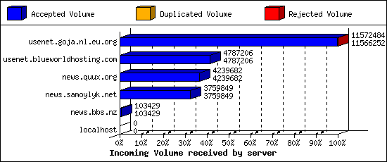 Incoming Volume received by server