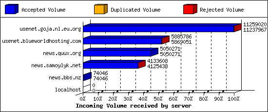 Incoming Volume received by server