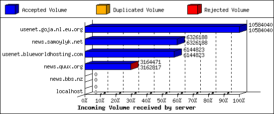 Incoming Volume received by server