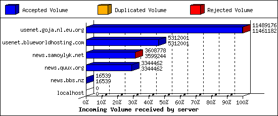 Incoming Volume received by server