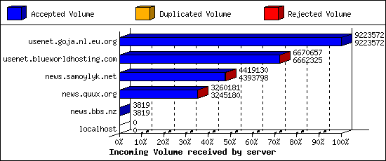 Incoming Volume received by server