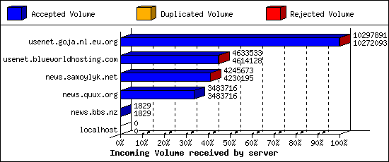 Incoming Volume received by server