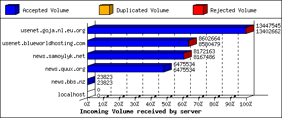 Incoming Volume received by server