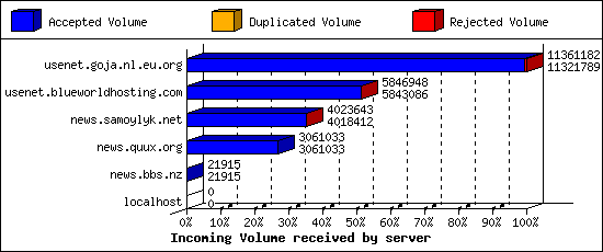 Incoming Volume received by server