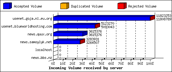 Incoming Volume received by server