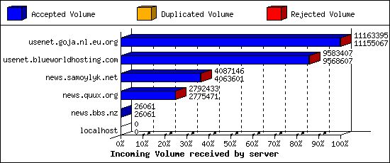 Incoming Volume received by server