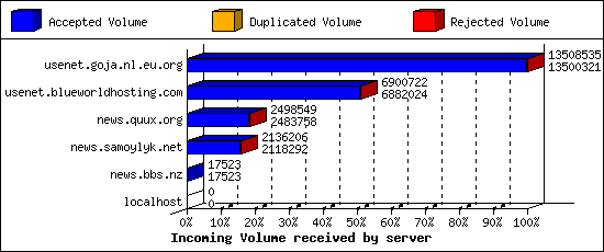 Incoming Volume received by server