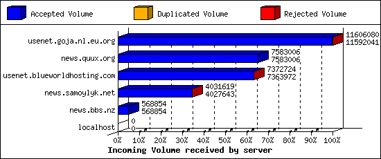 Incoming Volume received by server