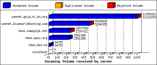 Incoming Volume received by server