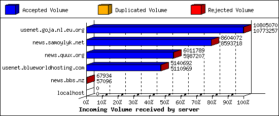 Incoming Volume received by server
