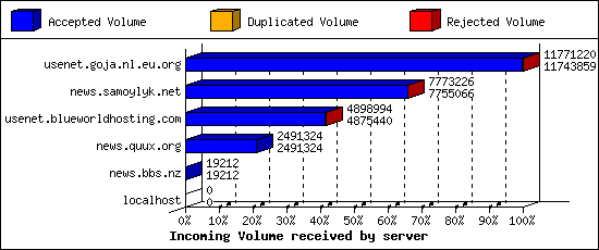 Incoming Volume received by server