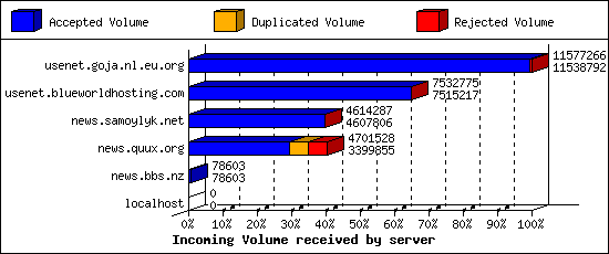 Incoming Volume received by server