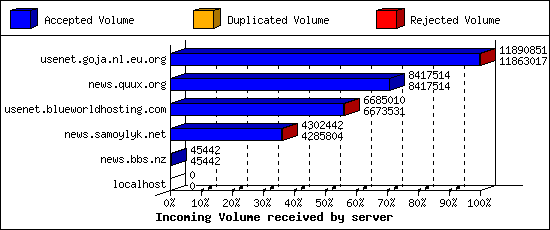 Incoming Volume received by server