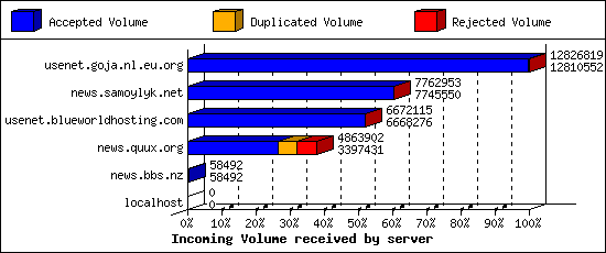 Incoming Volume received by server