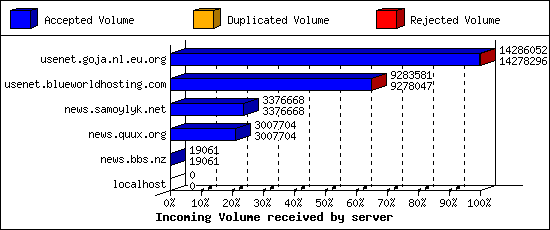 Incoming Volume received by server