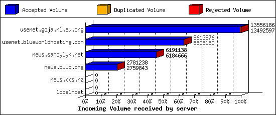 Incoming Volume received by server
