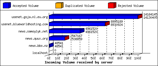 Incoming Volume received by server