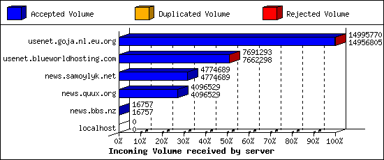 Incoming Volume received by server