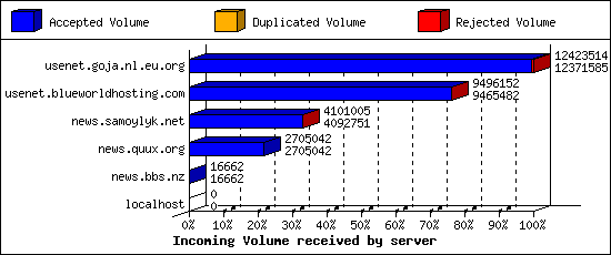 Incoming Volume received by server