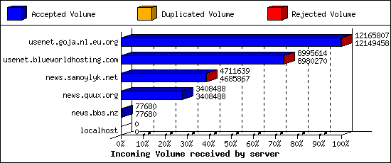 Incoming Volume received by server