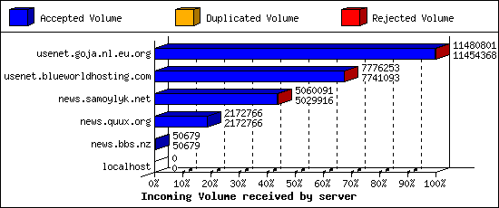 Incoming Volume received by server