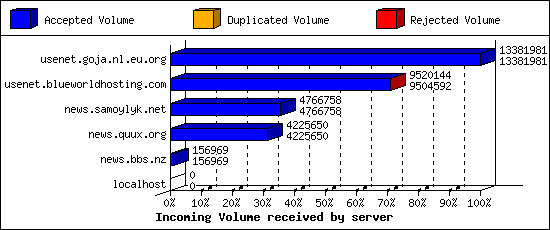 Incoming Volume received by server