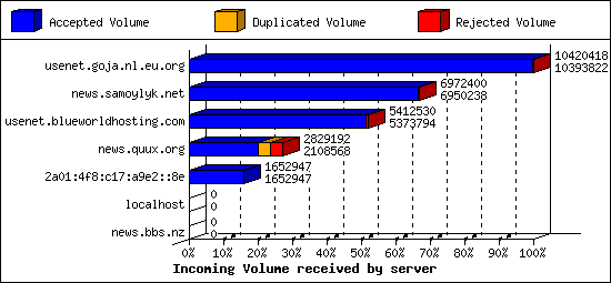 Incoming Volume received by server