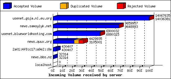Incoming Volume received by server