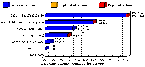 Incoming Volume received by server